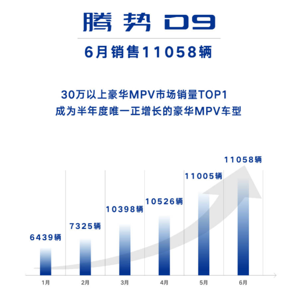 腾势D9 6月销售11058辆 均价超42万 上半年豪华MPV第一
