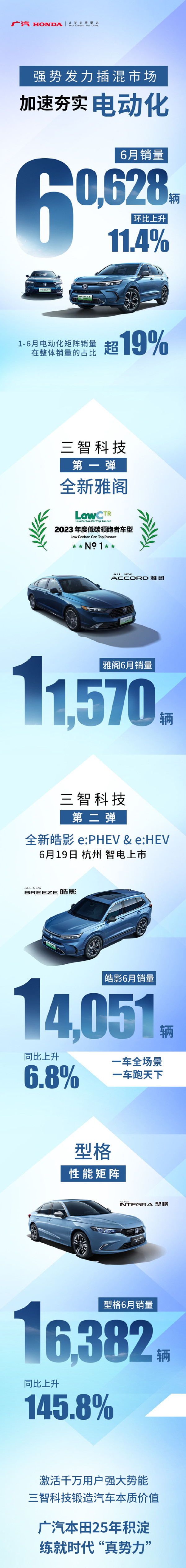 广汽本田公布6月销量 60628辆环比上升11.4%