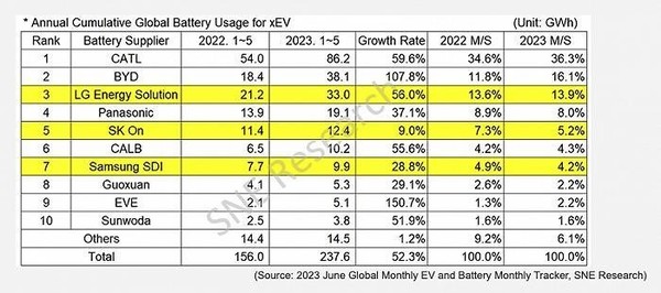 宁德时代全球电池市场份额升至36.3% 比亚迪紧随其后