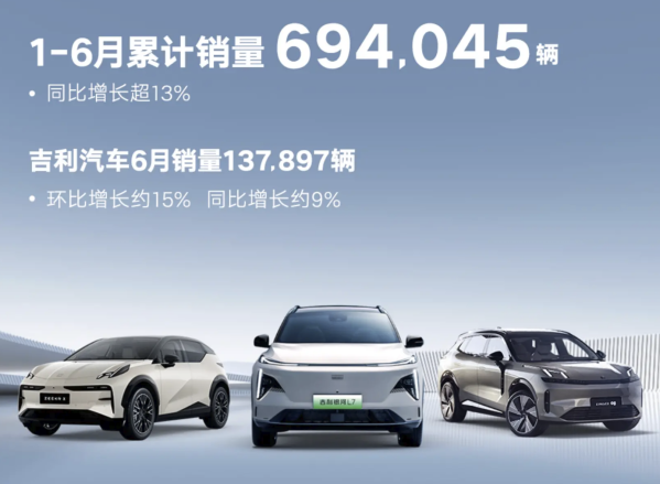 吉利汽车公布6月成绩：销量137897辆 同比增长约9%