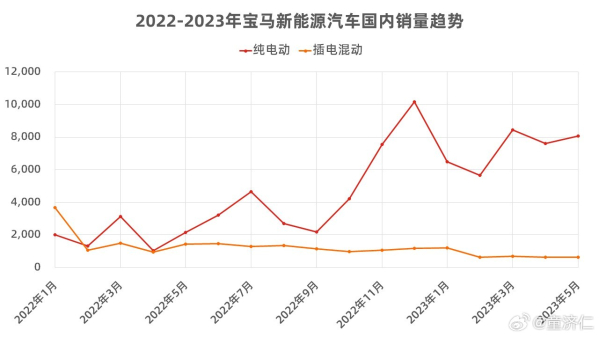 宝马在中国闷声发大财：新能源车月均销量超8000辆
