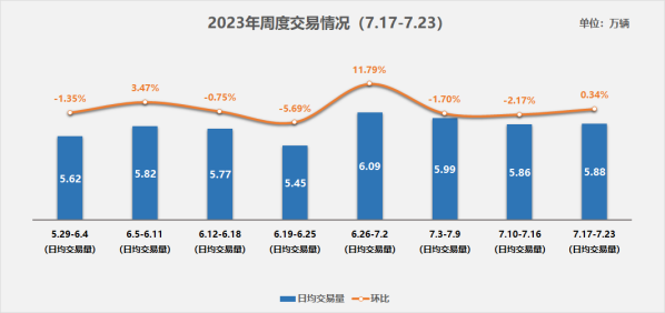 中国汽车流通协会：预计7月二手车市场交易量157万辆