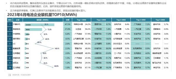 最新中国电池企业装机量排名：宁德和比亚迪大幅领先