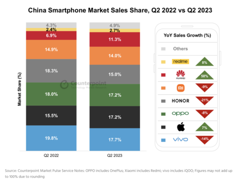 vivo OPPO前二 中国Q2智能手机销量创近十年来新低
