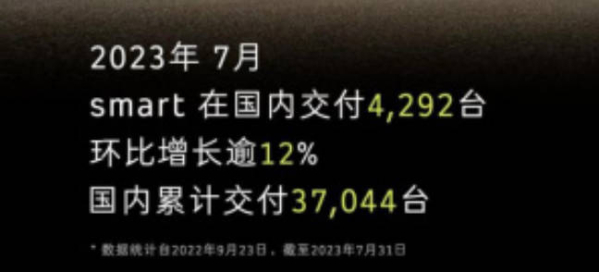 smart 7月中国交付量达到4292辆  累计交付量破3.7万