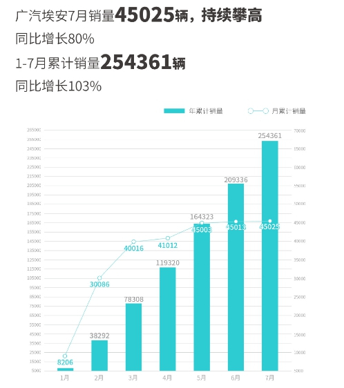 广汽埃安7月销量45025辆 同比增长80% 今年累销25万辆
