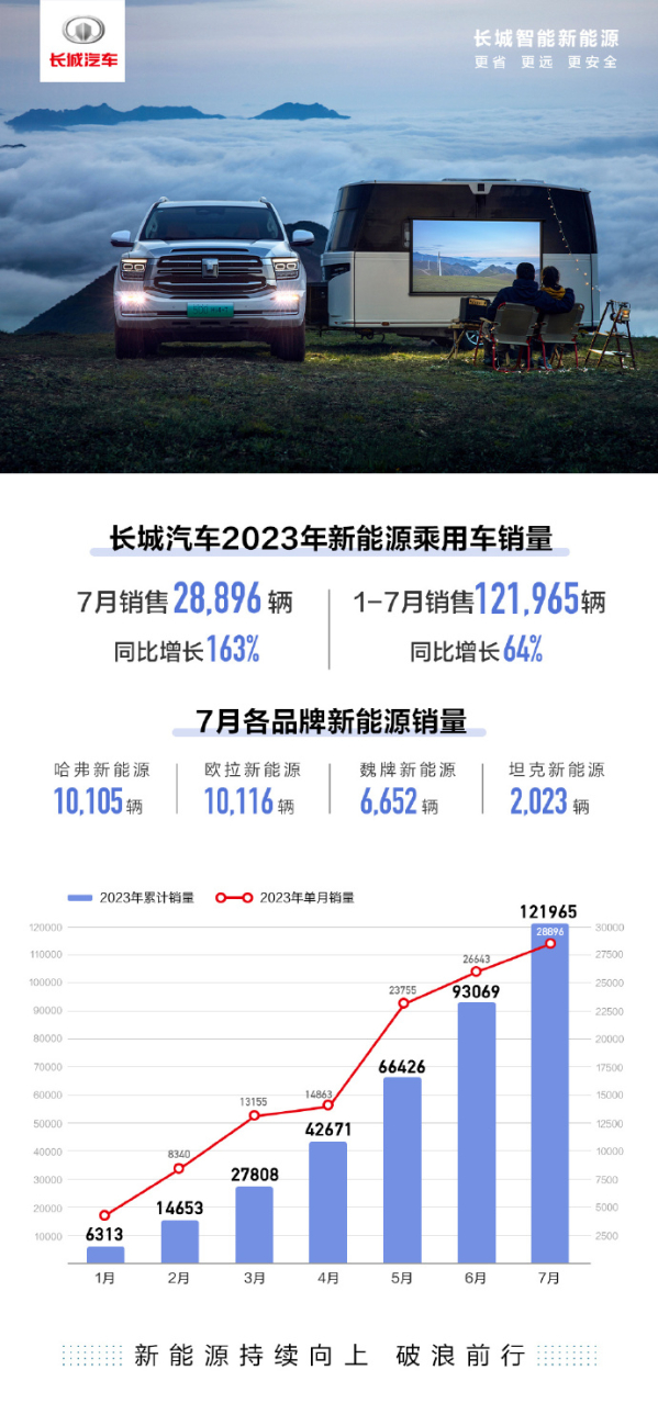长城汽车7月新能源汽车销量28896辆 同比增长163%