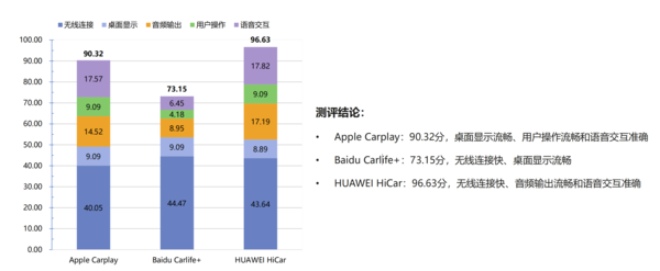 HUAWEI HiCar第一！手机-汽车互联性能测评报告出炉
