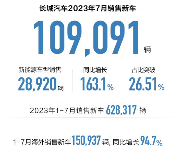 长城汽车7月销售新车10.9万辆 海外销量2.7万再创新高