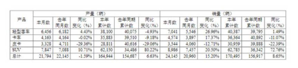 江铃汽车：7月汽车产量达21794辆 销量达24145辆