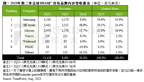第二季DRAM产业营收约114.3亿美元 环比增长20.4%