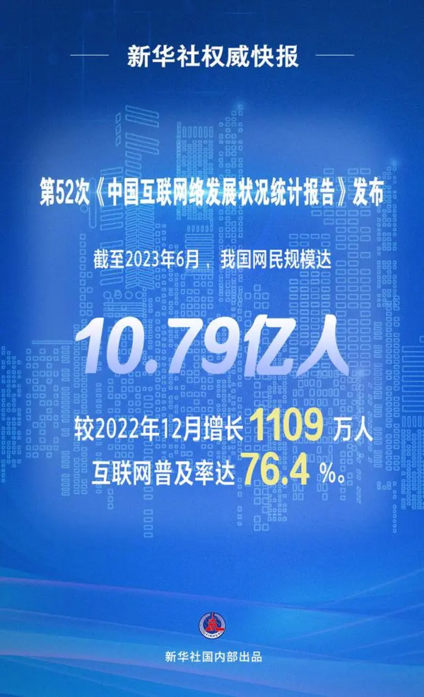 中国网民规模达10.79亿 短视频用户规模超10亿人