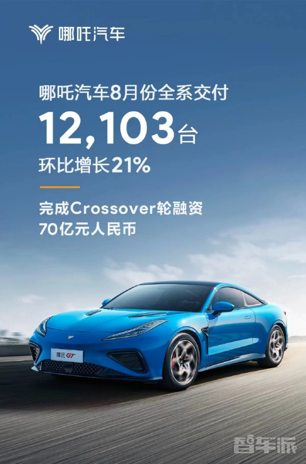 哪吒汽车8月销量公布：全系交付12103台 环比增长21%