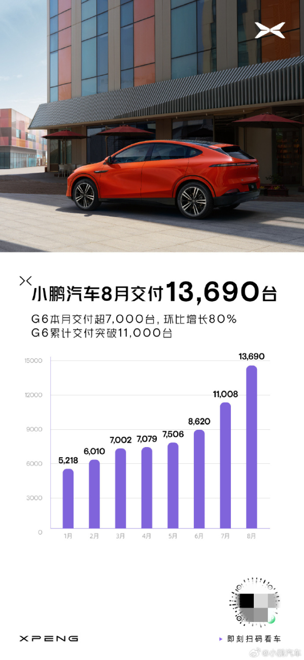 小鹏汽车8月共交付新车13690台 小鹏G6突破7000台