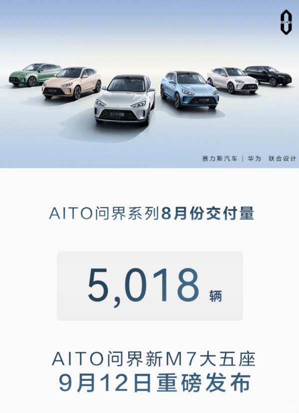 AITO问界汽车8月交付5018辆 新车9月12日重磅发布