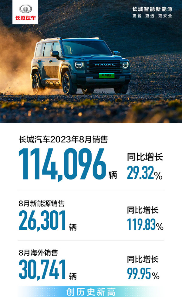 长城汽车8月销量11.4万辆增长近三成 海外销量再创新高