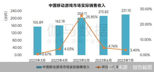 7月中国移动游戏市场实际收入221.1亿元 环比上升3.4%