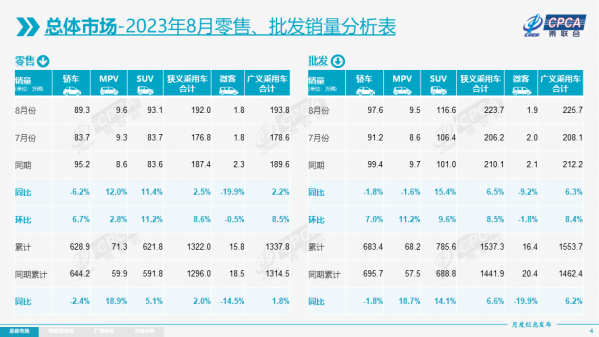 乘联会：8月广义乘用车市场零售193.8万辆 同比增长2.2%