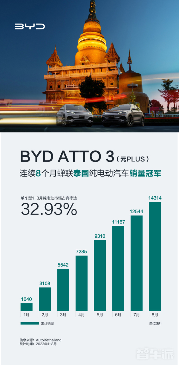 连续八个月！比亚迪ATTO 3蝉联泰国纯电动汽车销冠