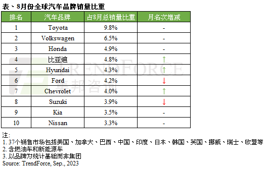 比亚迪8月取替福特跃升全球第四大汽车品牌 紧追丰田