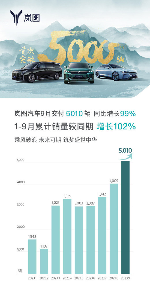 降价效果明显！岚图汽车9月销量5010台 同比近翻倍