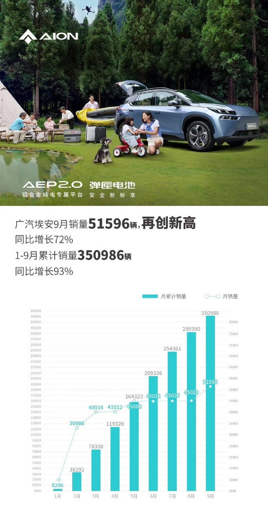 广汽埃安9月交付超5万辆 同比增长72% 电动超跑将交付