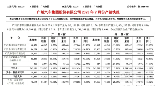 广汽集团9月销量出炉 月销达24.3万辆 埃安再破5万辆