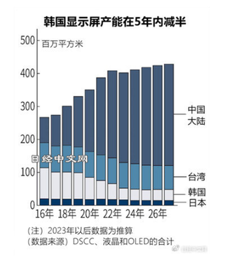 日媒：韩国厂商液晶面板业务萎缩 因中国厂商崛起