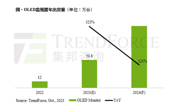 今年OLED显示器出货量预估达50.8万 三星市占率惊人