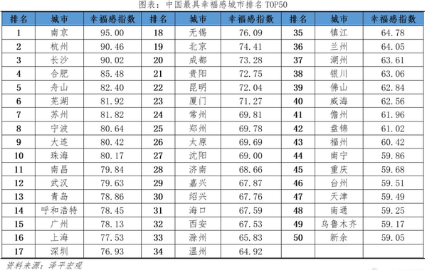 《中国十大最具幸福感城市2023》公布 北上广没进前十