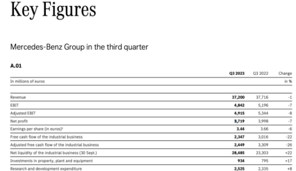 奔驰三季度营收372亿欧元 净利润37.19亿欧元 不及预期