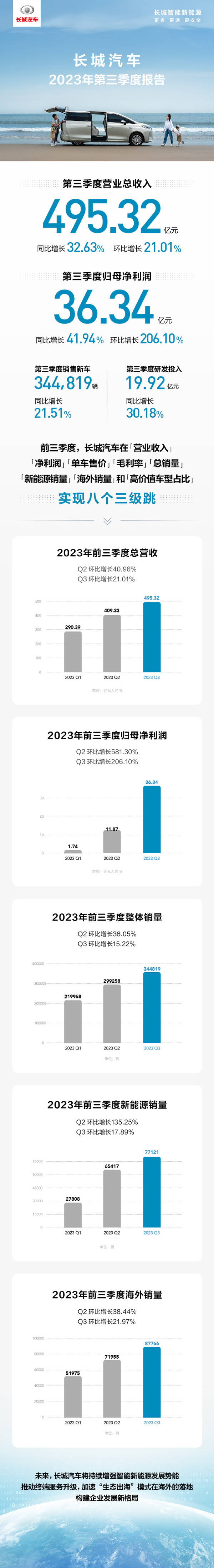长城汽车公布Q3财报 营收约495.32亿元 净利润超36亿