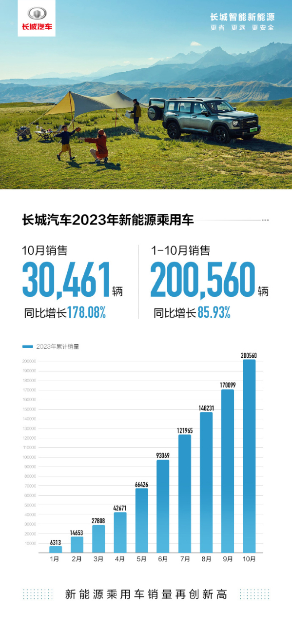 长城汽车10月新能源车销量30461台 同比大增178.08%