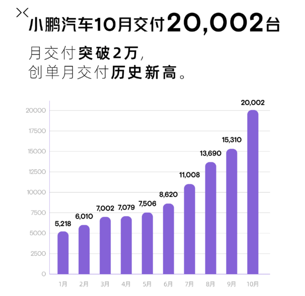 小鹏汽车10月交付超2万台 刷新单月交付历史纪录
