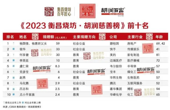 《2023胡润慈善榜》发布 腾讯马化腾第八 捐款2.9亿