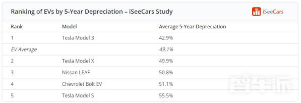 电动汽车5年保值率下跌49.1%！最高和最低都是特斯拉