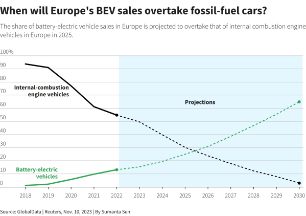 欧洲电动汽车市场预计将放缓 买家在等待更实惠的车型