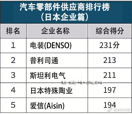 日媒公布日本最强汽车零部件供应商排名 爱信只排第五