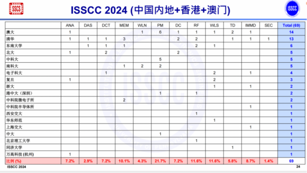 中国夺ISSCC 2024论文收录量全球第一 超越韩国和美国