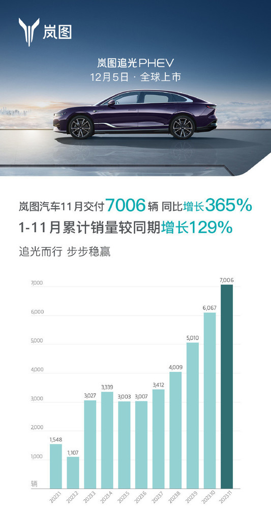 第一个交卷！岚图汽车11月交付7006辆 同比增长365%