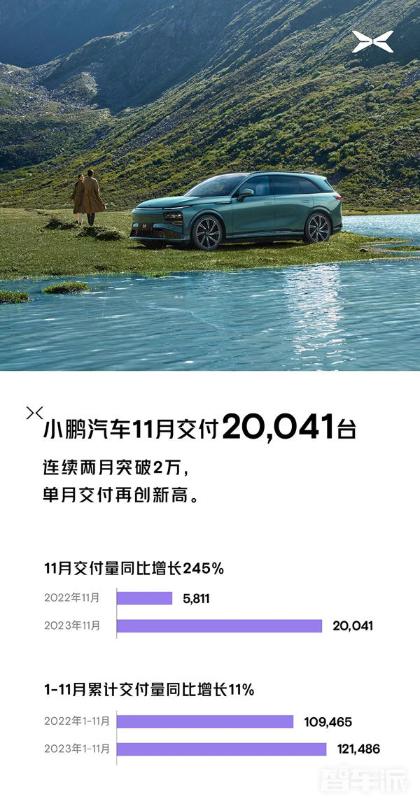小鹏汽车11月交付破2万台！同比增长245%再创新高