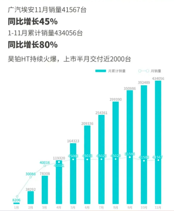 广汽埃安11月销量41567辆 今年累计销量已超43万辆