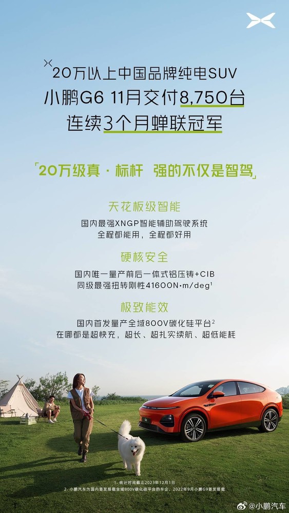小鹏G6拿下20万以上中国品牌纯电SUV三连冠 销量惊人
