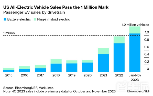 迎来重要里程碑！2023年美国售出100万辆纯电动汽车