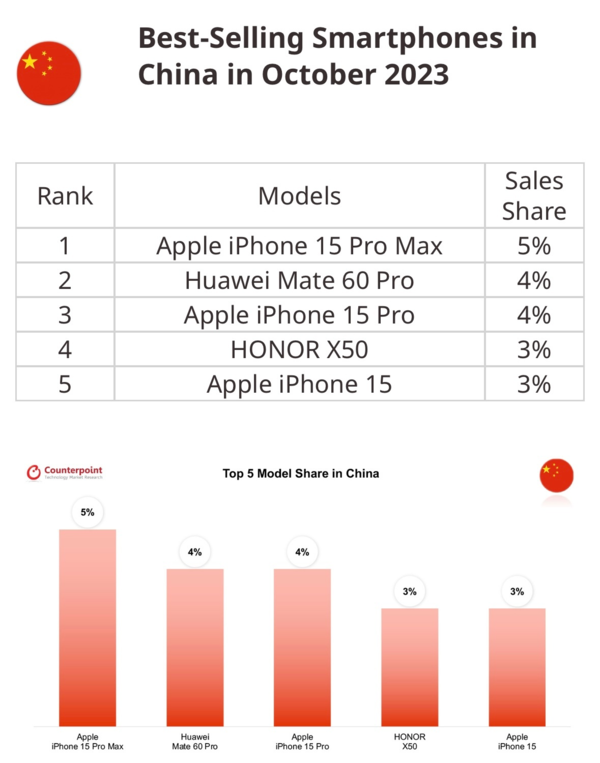 华为Mate60 Pro十月销量高居第二 iPhone 15系列太猛