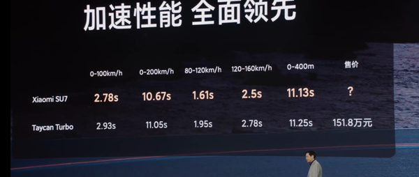 小米SU7汽车零百加速只需要2.87秒 领先保时捷Taycan