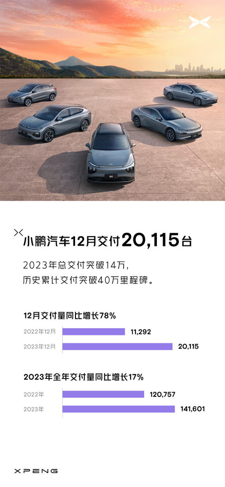 小鹏汽车12月共交付新车20115台 全年销量突破14万台
