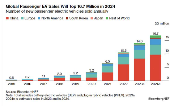 今年全球电动汽车销量将达1670万辆 比去年增长20%