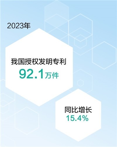 2023年中国授权发明专利达92.1万件 同比增长15.4%