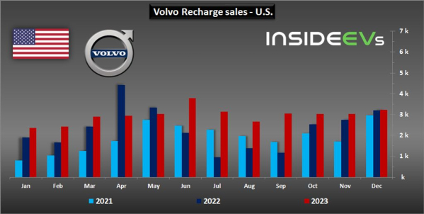 2023年沃尔沃电动汽车销量创纪录！在美售出超3.5万辆